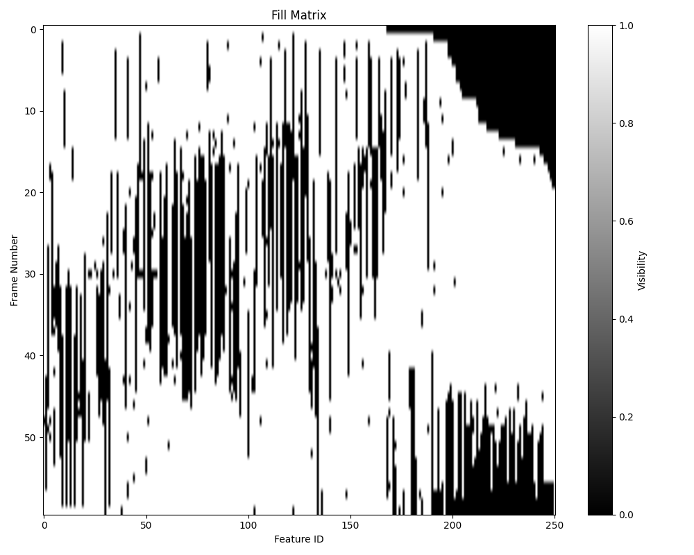 cow fill matrix