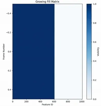 Fill matrix visualization