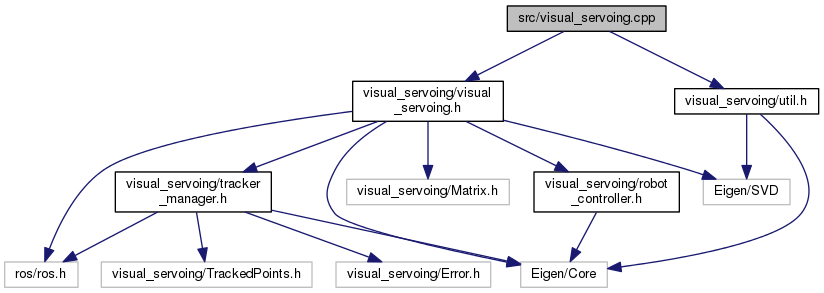 ROS-UVS: src/visual_servoing.cpp File Reference